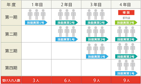 年度ごとの技能実習生受け入れ数