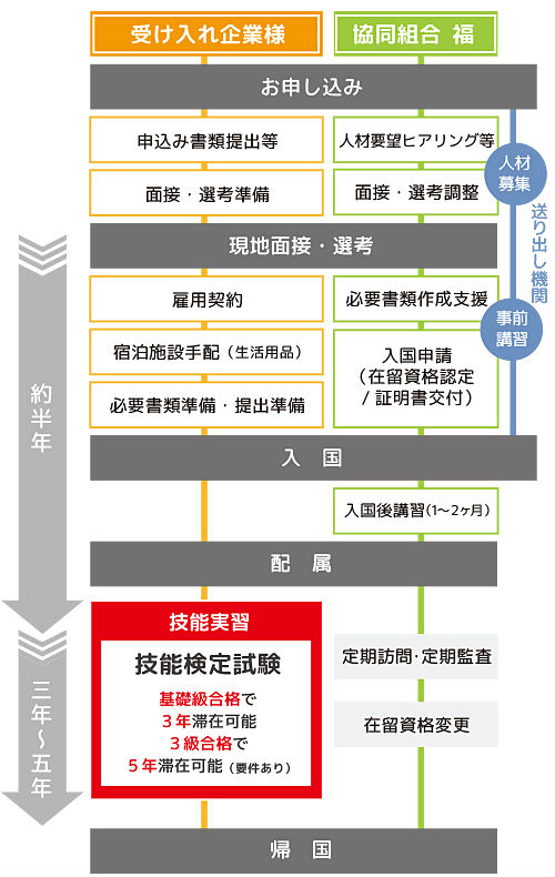 実習生受け入れまでの流れ