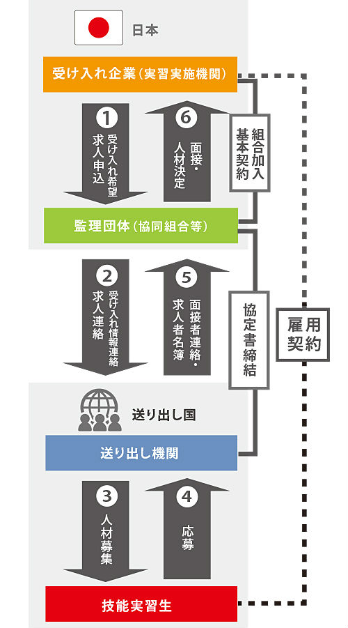 外国人技能実習制度の仕組み